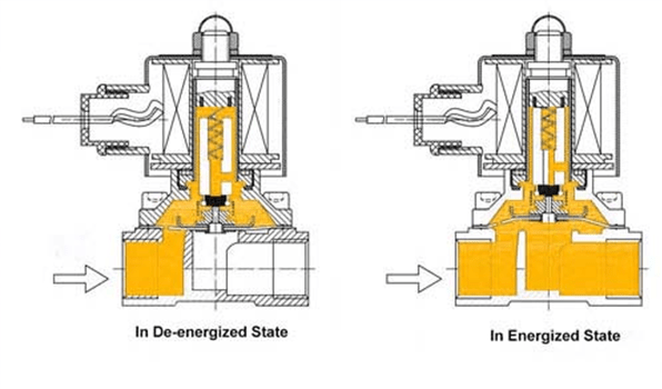 Sectional views showing direct acting solenoid valve in de-energized and energized state
